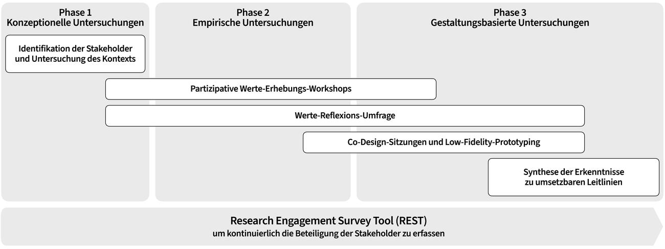 Wertezentrierter und partizipativer Forschungsansatz